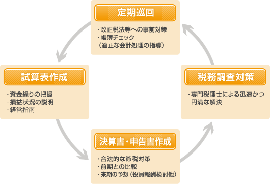 「定期巡回」「試算表作成」「決算書・申告書作成」「税務調査対策」