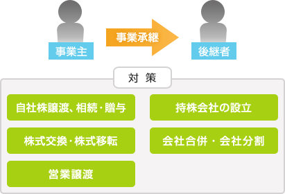 「事業主」→事業承継→「後継者」
対策
・自社株譲渡、相続・贈与
・持株会社の設立
・株式交換・株式移転
・会社合併・会社分割
・営業譲渡