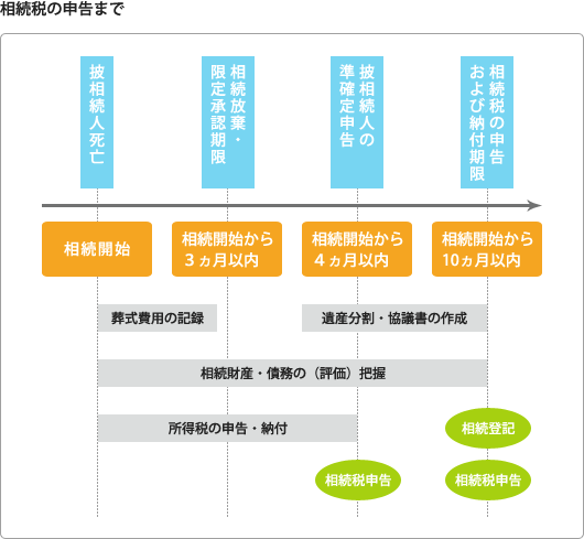 図：相続税の申告まで